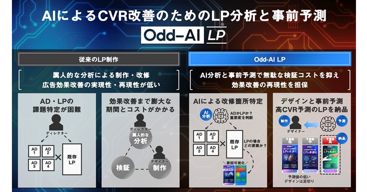 セプテーニのAIを活用したディスプレイ広告クリエイティブ制作メソッド